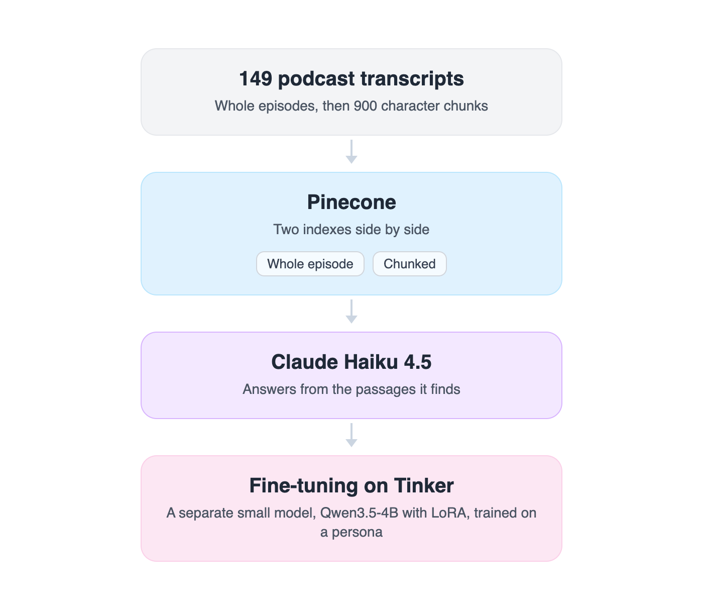 Podcast RAG and Fine-Tuning